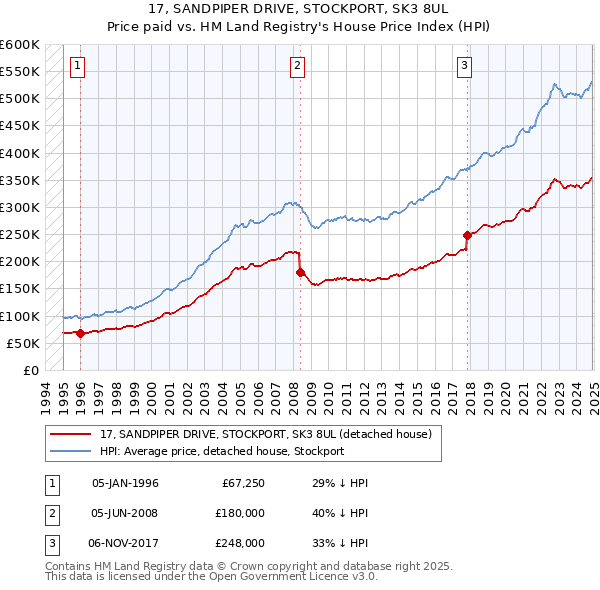 17, SANDPIPER DRIVE, STOCKPORT, SK3 8UL: Price paid vs HM Land Registry's House Price Index