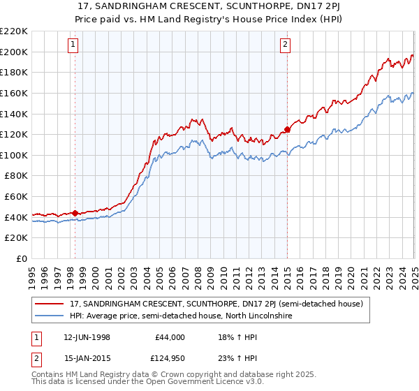 17, SANDRINGHAM CRESCENT, SCUNTHORPE, DN17 2PJ: Price paid vs HM Land Registry's House Price Index