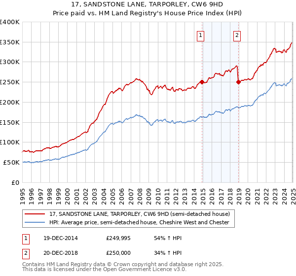 17, SANDSTONE LANE, TARPORLEY, CW6 9HD: Price paid vs HM Land Registry's House Price Index