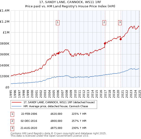17, SANDY LANE, CANNOCK, WS11 1RF: Price paid vs HM Land Registry's House Price Index