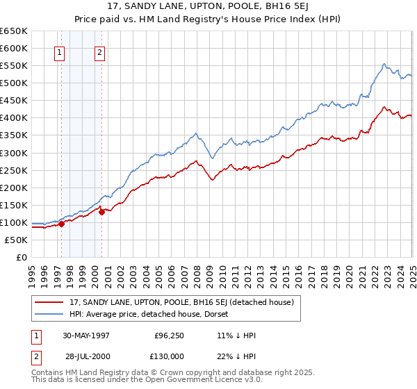 17, SANDY LANE, UPTON, POOLE, BH16 5EJ: Price paid vs HM Land Registry's House Price Index