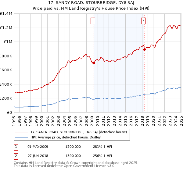17, SANDY ROAD, STOURBRIDGE, DY8 3AJ: Price paid vs HM Land Registry's House Price Index