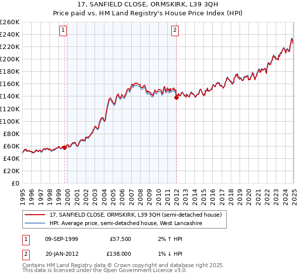 17, SANFIELD CLOSE, ORMSKIRK, L39 3QH: Price paid vs HM Land Registry's House Price Index