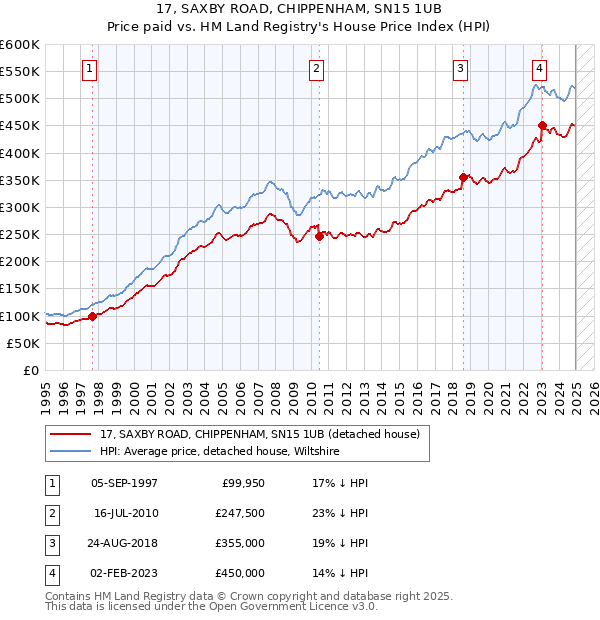17, SAXBY ROAD, CHIPPENHAM, SN15 1UB: Price paid vs HM Land Registry's House Price Index