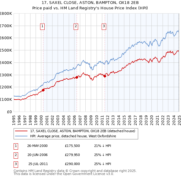 17, SAXEL CLOSE, ASTON, BAMPTON, OX18 2EB: Price paid vs HM Land Registry's House Price Index