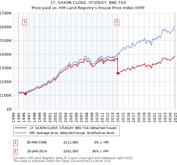 17, SAXON CLOSE, STUDLEY, B80 7SA: Price paid vs HM Land Registry's House Price Index