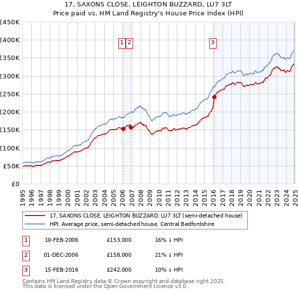 17, SAXONS CLOSE, LEIGHTON BUZZARD, LU7 3LT: Price paid vs HM Land Registry's House Price Index