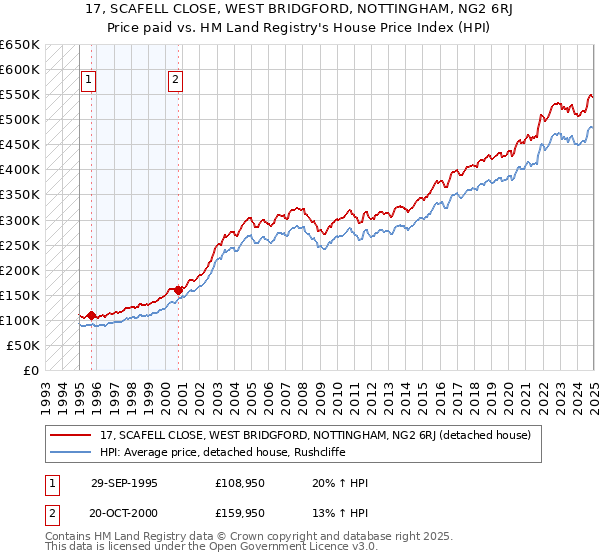 17, SCAFELL CLOSE, WEST BRIDGFORD, NOTTINGHAM, NG2 6RJ: Price paid vs HM Land Registry's House Price Index