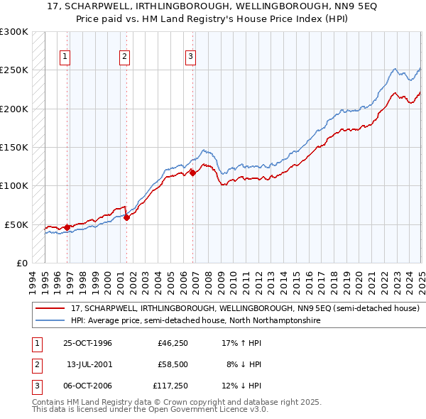 17, SCHARPWELL, IRTHLINGBOROUGH, WELLINGBOROUGH, NN9 5EQ: Price paid vs HM Land Registry's House Price Index