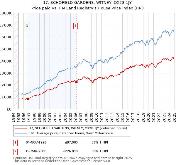 17, SCHOFIELD GARDENS, WITNEY, OX28 1JY: Price paid vs HM Land Registry's House Price Index