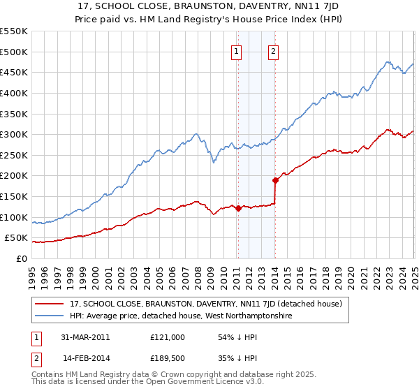 17, SCHOOL CLOSE, BRAUNSTON, DAVENTRY, NN11 7JD: Price paid vs HM Land Registry's House Price Index