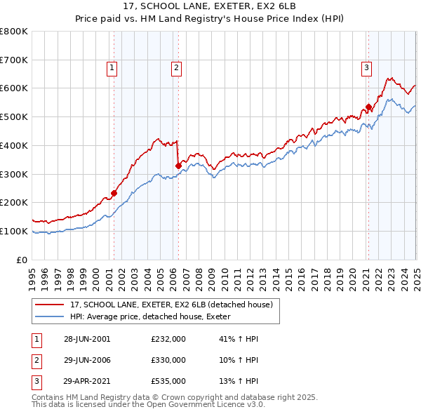 17, SCHOOL LANE, EXETER, EX2 6LB: Price paid vs HM Land Registry's House Price Index