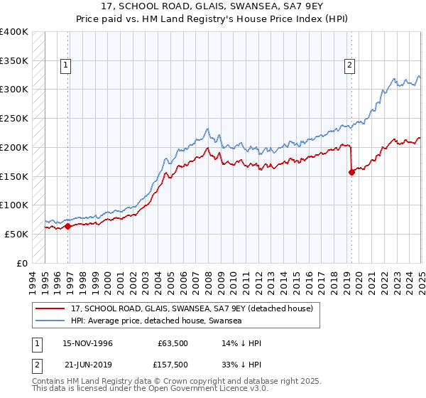 17, SCHOOL ROAD, GLAIS, SWANSEA, SA7 9EY: Price paid vs HM Land Registry's House Price Index