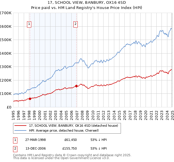 17, SCHOOL VIEW, BANBURY, OX16 4SD: Price paid vs HM Land Registry's House Price Index