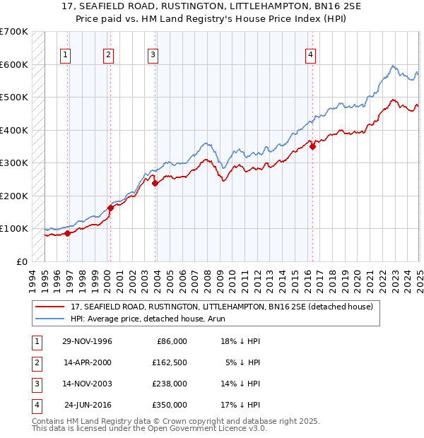 17, SEAFIELD ROAD, RUSTINGTON, LITTLEHAMPTON, BN16 2SE: Price paid vs HM Land Registry's House Price Index