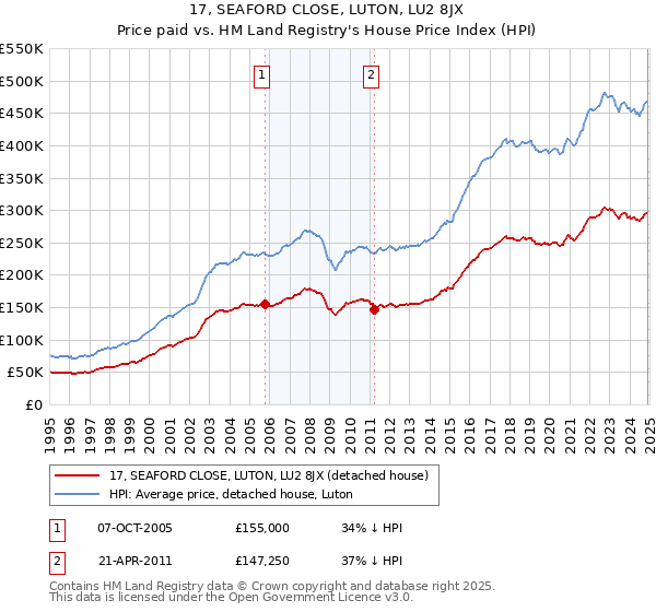 17, SEAFORD CLOSE, LUTON, LU2 8JX: Price paid vs HM Land Registry's House Price Index