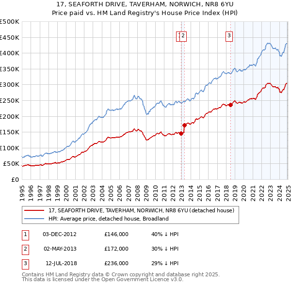 17, SEAFORTH DRIVE, TAVERHAM, NORWICH, NR8 6YU: Price paid vs HM Land Registry's House Price Index