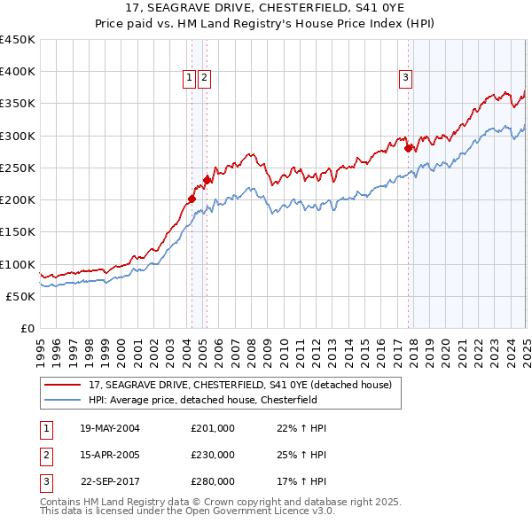 17, SEAGRAVE DRIVE, CHESTERFIELD, S41 0YE: Price paid vs HM Land Registry's House Price Index