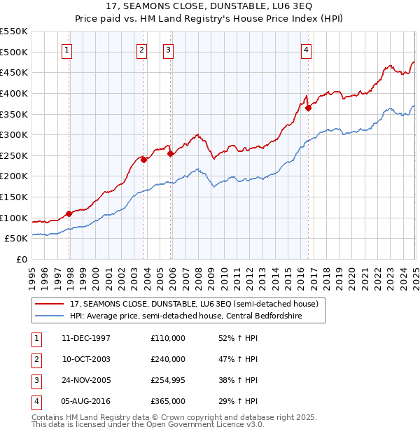 17, SEAMONS CLOSE, DUNSTABLE, LU6 3EQ: Price paid vs HM Land Registry's House Price Index