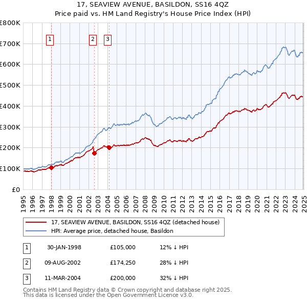 17, SEAVIEW AVENUE, BASILDON, SS16 4QZ: Price paid vs HM Land Registry's House Price Index