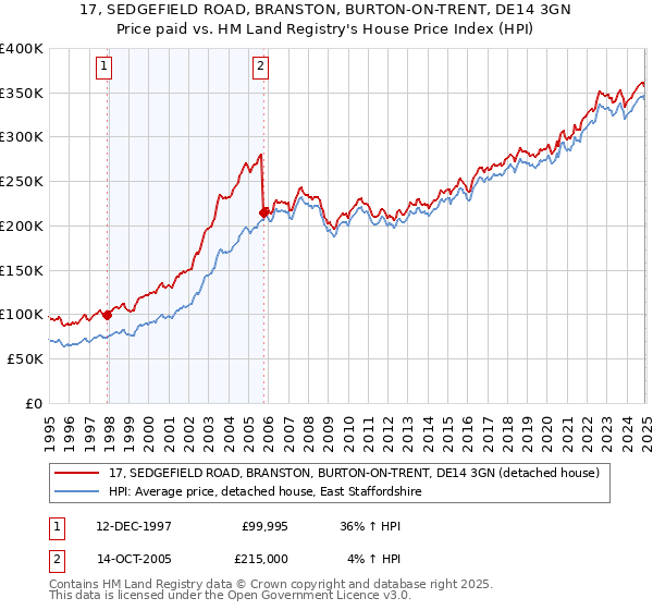17, SEDGEFIELD ROAD, BRANSTON, BURTON-ON-TRENT, DE14 3GN: Price paid vs HM Land Registry's House Price Index