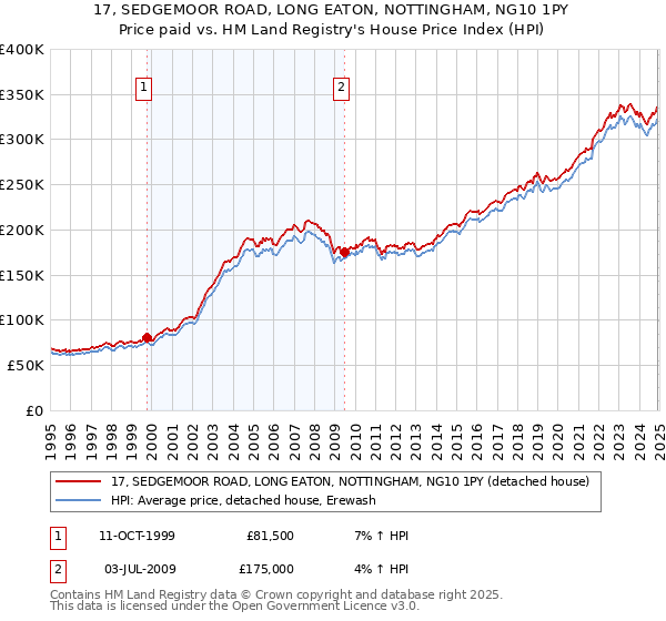 17, SEDGEMOOR ROAD, LONG EATON, NOTTINGHAM, NG10 1PY: Price paid vs HM Land Registry's House Price Index