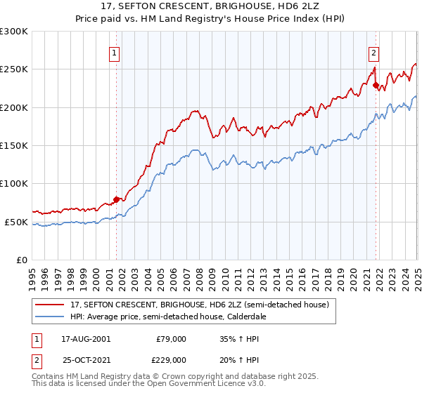 17, SEFTON CRESCENT, BRIGHOUSE, HD6 2LZ: Price paid vs HM Land Registry's House Price Index