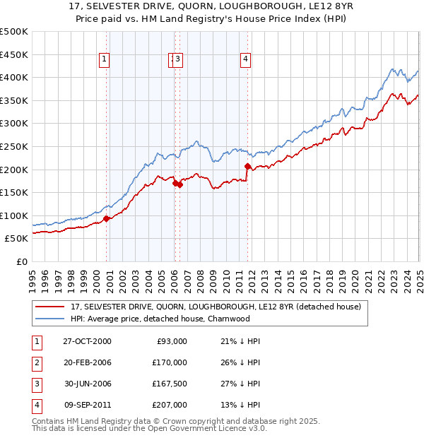 17, SELVESTER DRIVE, QUORN, LOUGHBOROUGH, LE12 8YR: Price paid vs HM Land Registry's House Price Index