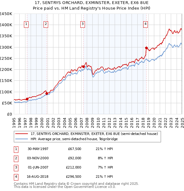 17, SENTRYS ORCHARD, EXMINSTER, EXETER, EX6 8UE: Price paid vs HM Land Registry's House Price Index