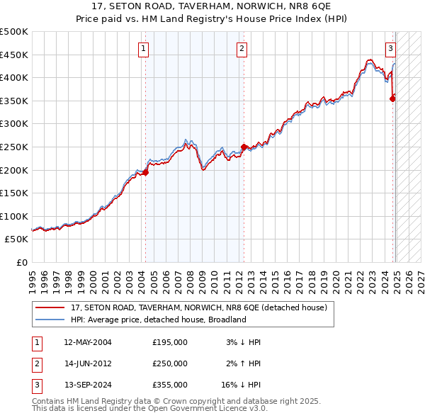17, SETON ROAD, TAVERHAM, NORWICH, NR8 6QE: Price paid vs HM Land Registry's House Price Index