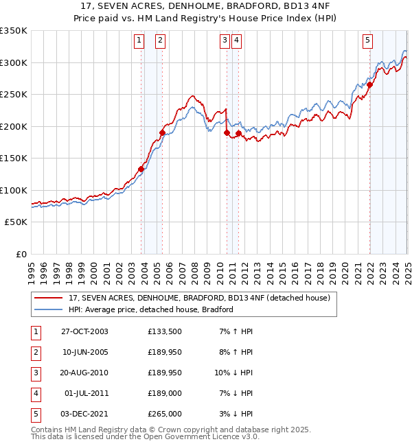 17, SEVEN ACRES, DENHOLME, BRADFORD, BD13 4NF: Price paid vs HM Land Registry's House Price Index