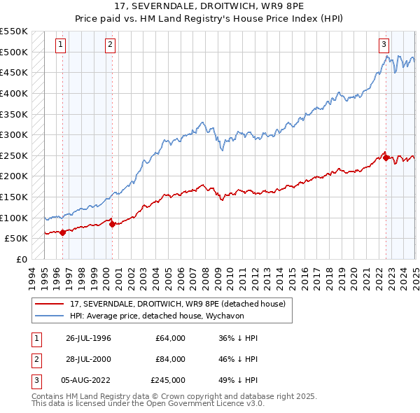 17, SEVERNDALE, DROITWICH, WR9 8PE: Price paid vs HM Land Registry's House Price Index