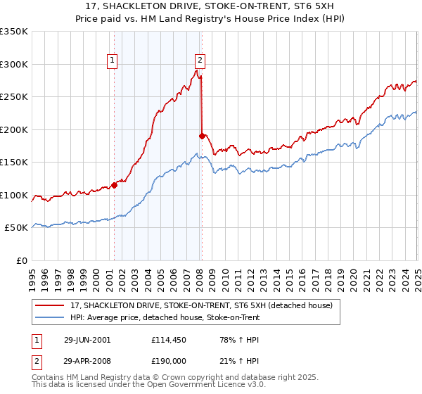 17, SHACKLETON DRIVE, STOKE-ON-TRENT, ST6 5XH: Price paid vs HM Land Registry's House Price Index