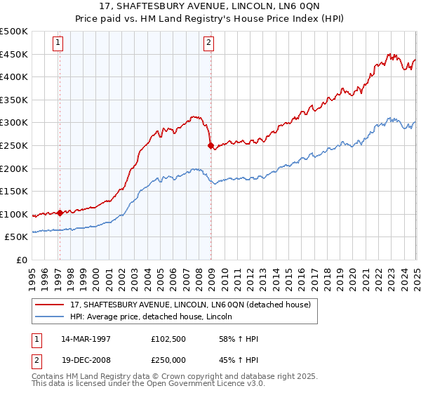 17, SHAFTESBURY AVENUE, LINCOLN, LN6 0QN: Price paid vs HM Land Registry's House Price Index