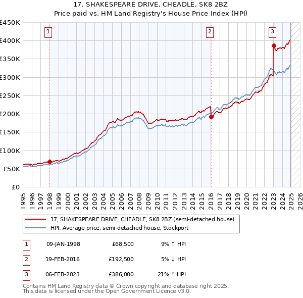 17, SHAKESPEARE DRIVE, CHEADLE, SK8 2BZ: Price paid vs HM Land Registry's House Price Index