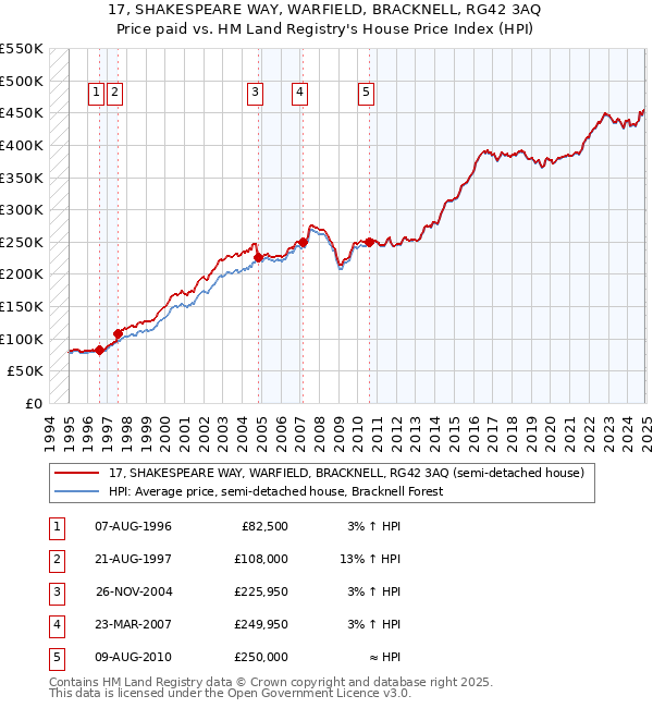 17, SHAKESPEARE WAY, WARFIELD, BRACKNELL, RG42 3AQ: Price paid vs HM Land Registry's House Price Index