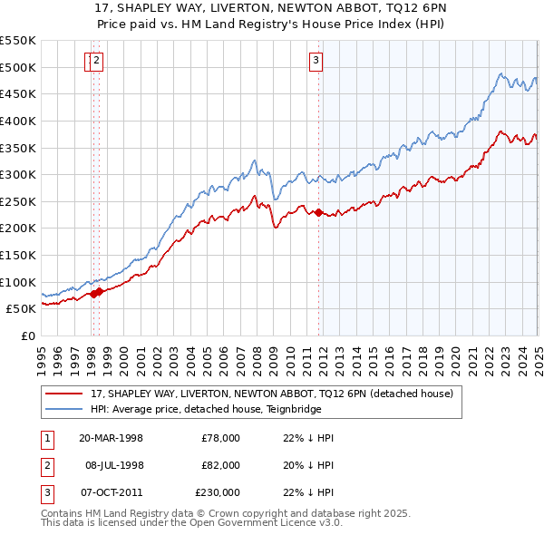 17, SHAPLEY WAY, LIVERTON, NEWTON ABBOT, TQ12 6PN: Price paid vs HM Land Registry's House Price Index