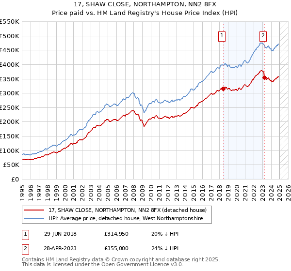 17, SHAW CLOSE, NORTHAMPTON, NN2 8FX: Price paid vs HM Land Registry's House Price Index