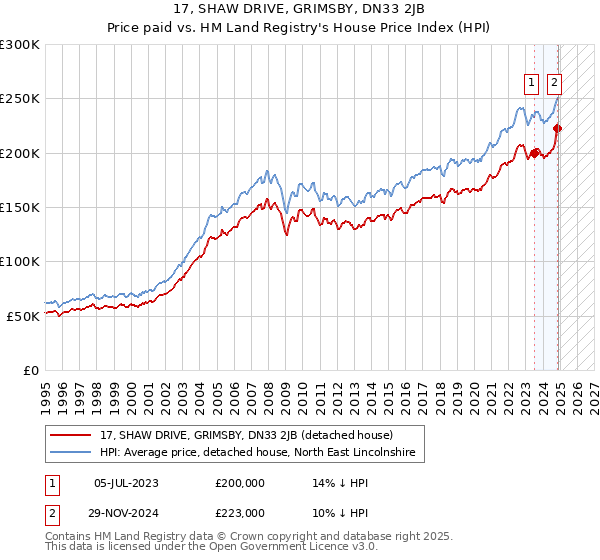 17, SHAW DRIVE, GRIMSBY, DN33 2JB: Price paid vs HM Land Registry's House Price Index
