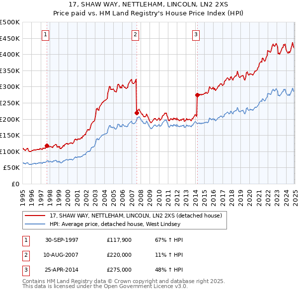 17, SHAW WAY, NETTLEHAM, LINCOLN, LN2 2XS: Price paid vs HM Land Registry's House Price Index