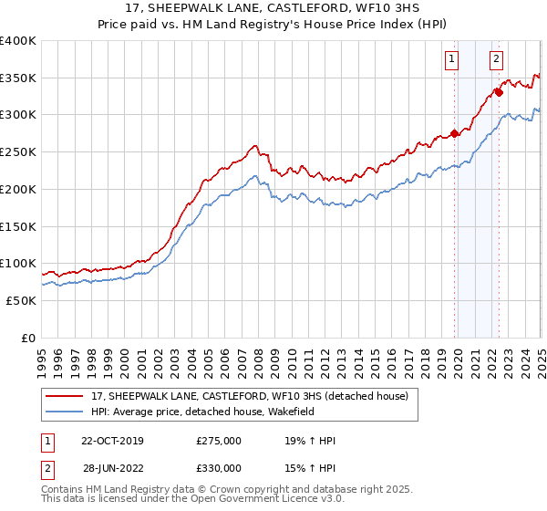 17, SHEEPWALK LANE, CASTLEFORD, WF10 3HS: Price paid vs HM Land Registry's House Price Index