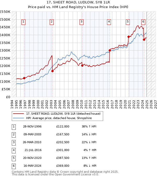 17, SHEET ROAD, LUDLOW, SY8 1LR: Price paid vs HM Land Registry's House Price Index