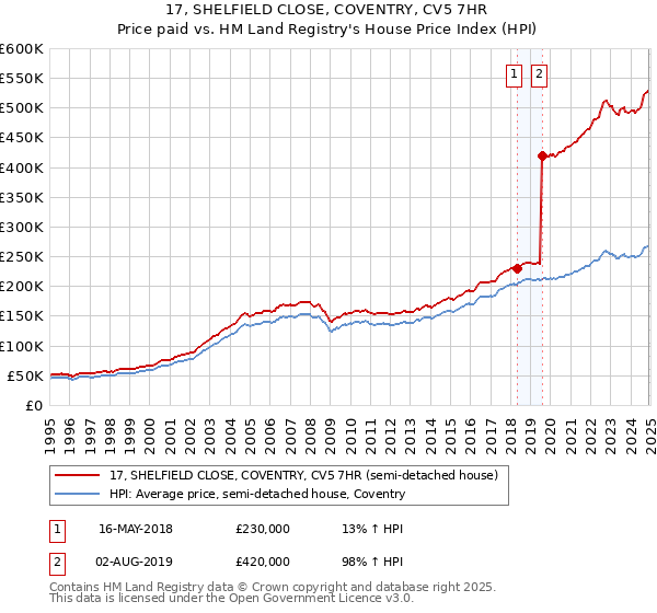 17, SHELFIELD CLOSE, COVENTRY, CV5 7HR: Price paid vs HM Land Registry's House Price Index