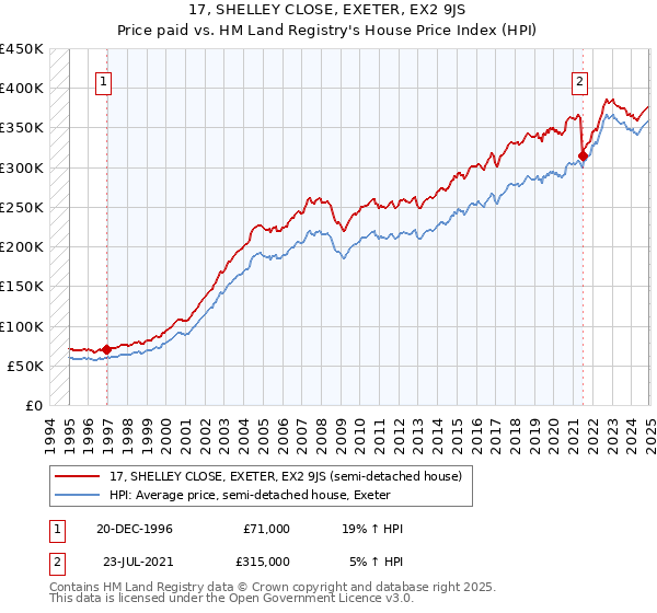 17, SHELLEY CLOSE, EXETER, EX2 9JS: Price paid vs HM Land Registry's House Price Index