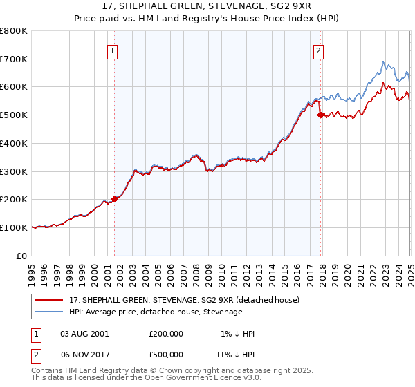17, SHEPHALL GREEN, STEVENAGE, SG2 9XR: Price paid vs HM Land Registry's House Price Index