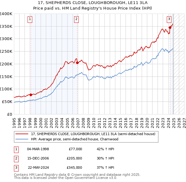 17, SHEPHERDS CLOSE, LOUGHBOROUGH, LE11 3LA: Price paid vs HM Land Registry's House Price Index