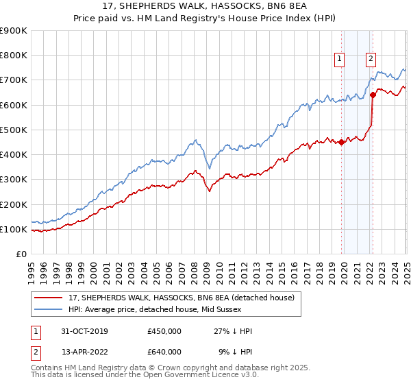 17, SHEPHERDS WALK, HASSOCKS, BN6 8EA: Price paid vs HM Land Registry's House Price Index