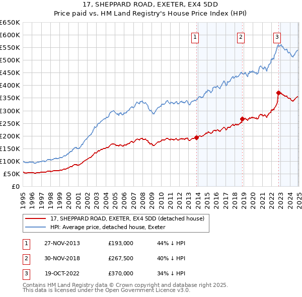 17, SHEPPARD ROAD, EXETER, EX4 5DD: Price paid vs HM Land Registry's House Price Index