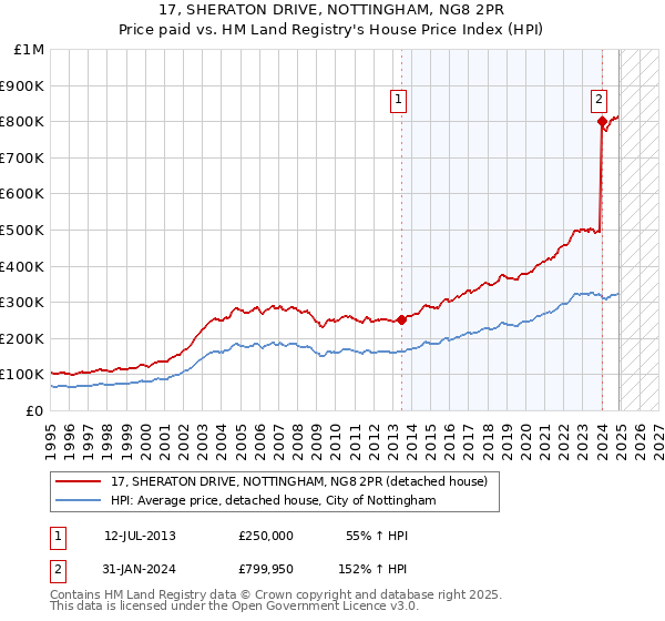 17, SHERATON DRIVE, NOTTINGHAM, NG8 2PR: Price paid vs HM Land Registry's House Price Index