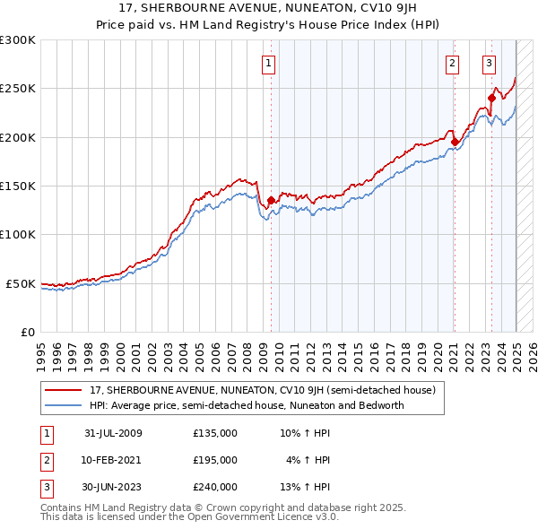 17, SHERBOURNE AVENUE, NUNEATON, CV10 9JH: Price paid vs HM Land Registry's House Price Index